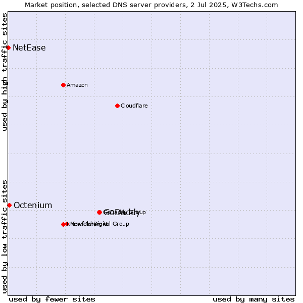 Market position of GoDaddy vs. Octenium vs. NetEase