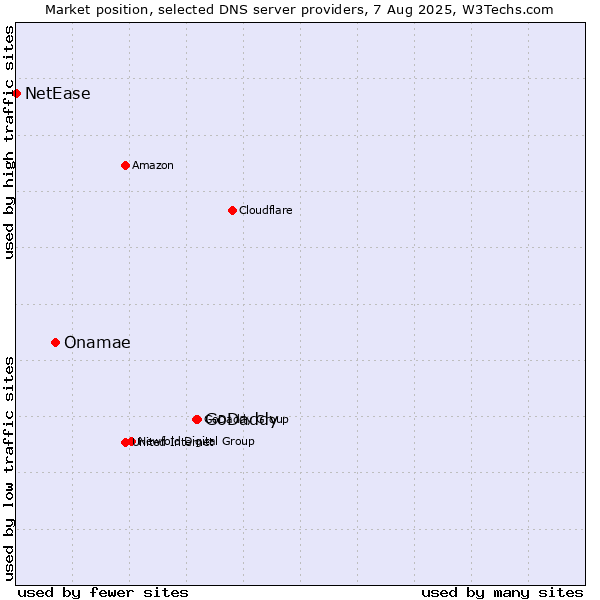 Market position of GoDaddy vs. Onamae vs. NetEase