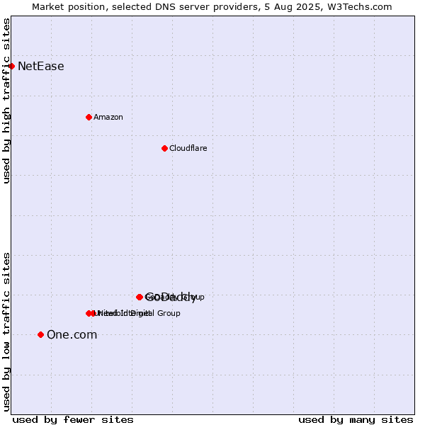 Market position of GoDaddy vs. One.com vs. NetEase