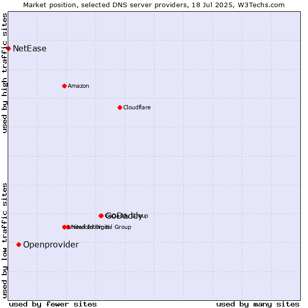 Market position of GoDaddy vs. Openprovider vs. NetEase