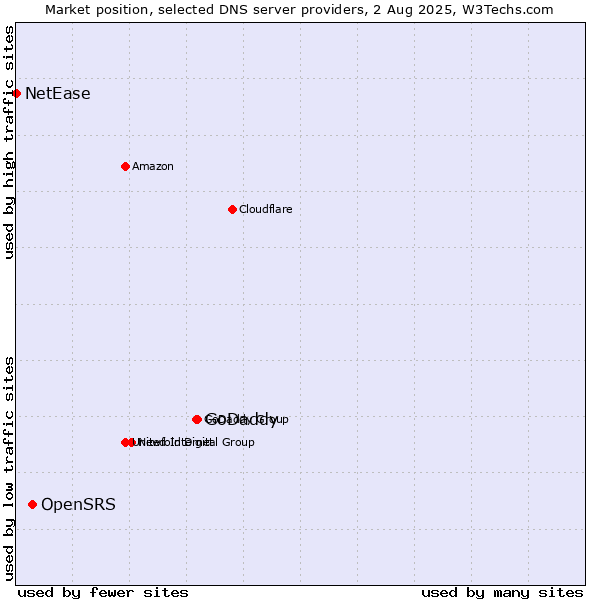 Market position of GoDaddy vs. OpenSRS vs. NetEase