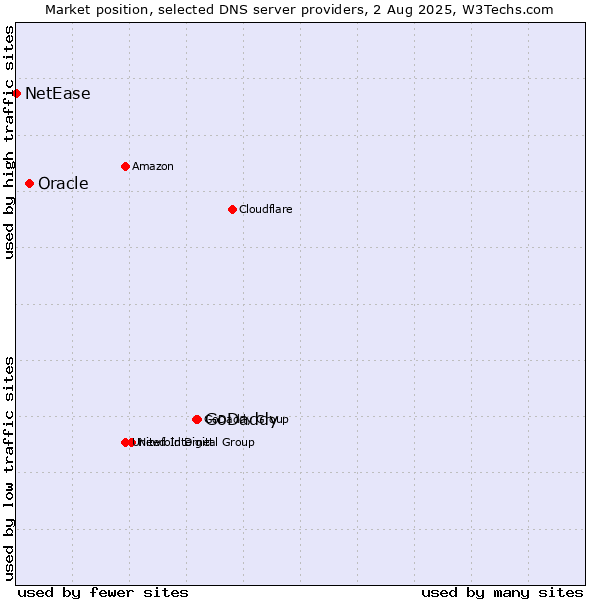 Market position of GoDaddy vs. Oracle vs. NetEase