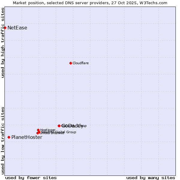 Market position of GoDaddy vs. PlanetHoster vs. NetEase