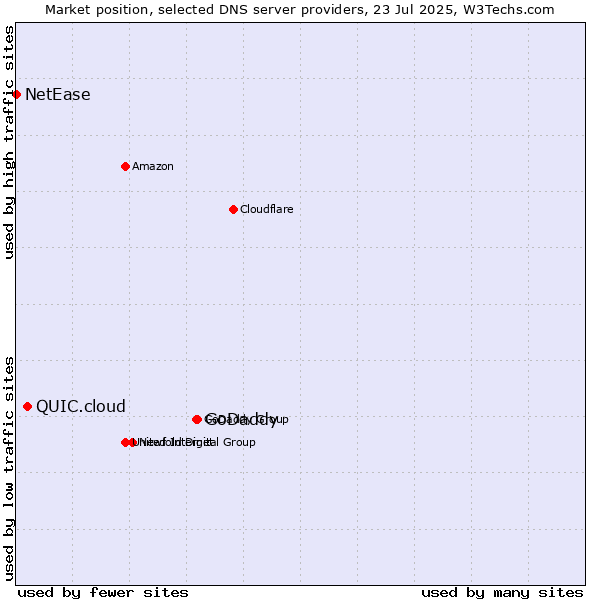 Market position of GoDaddy vs. QUIC.cloud vs. NetEase