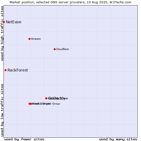 Market position of GoDaddy vs. RackForest vs. NetEase
