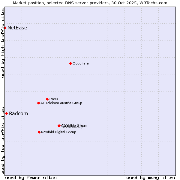 Market position of GoDaddy vs. Radcom vs. NetEase