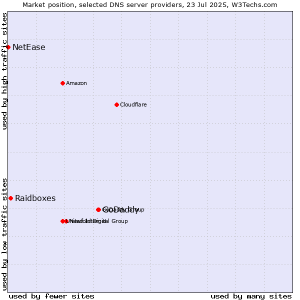 Market position of GoDaddy vs. Raidboxes vs. NetEase