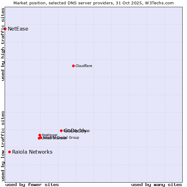 Market position of GoDaddy vs. Raiola Networks vs. NetEase