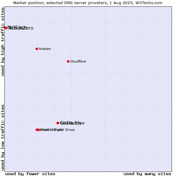 Market position of GoDaddy vs. RcodeZero vs. NetEase