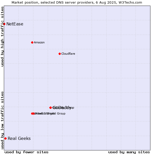 Market position of GoDaddy vs. Real Geeks vs. NetEase