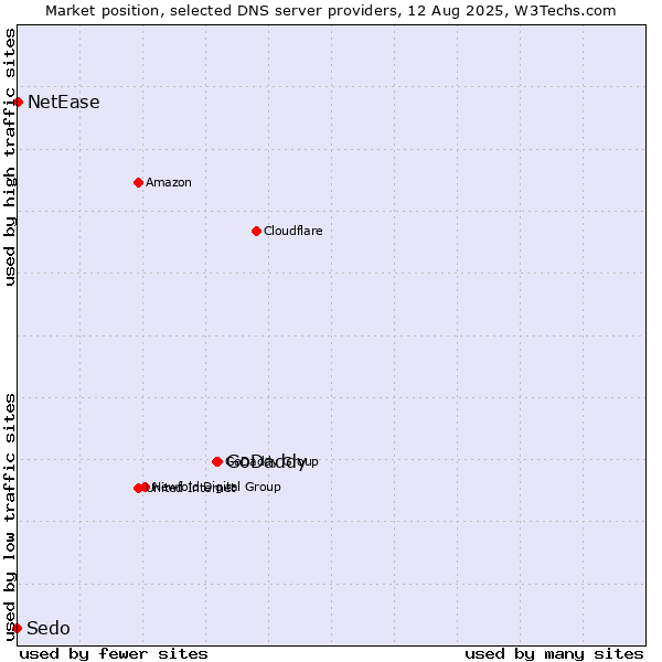 Market position of GoDaddy vs. NetEase vs. Sedo