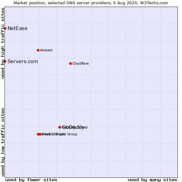 Market position of GoDaddy vs. Servers.com vs. NetEase