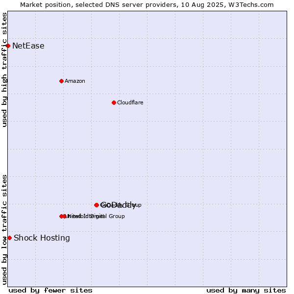 Market position of GoDaddy vs. Shock Hosting vs. NetEase