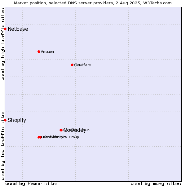 Market position of GoDaddy vs. Shopify vs. NetEase