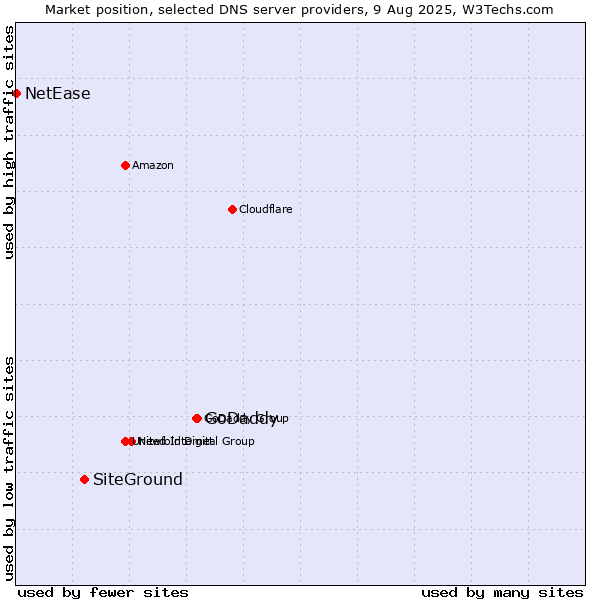 Market position of GoDaddy vs. SiteGround vs. NetEase