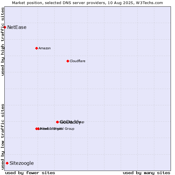 Market position of GoDaddy vs. Sitezoogle vs. NetEase