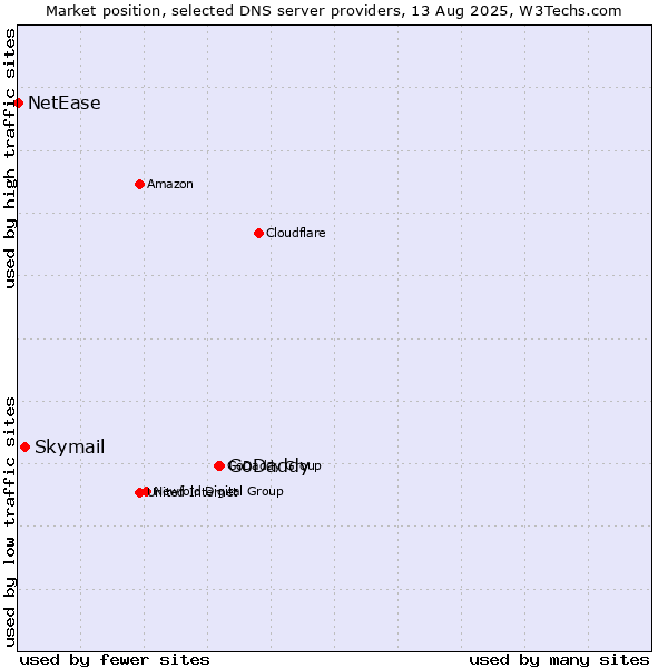 Market position of GoDaddy vs. Skymail vs. NetEase