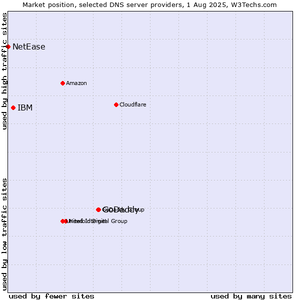 Market position of GoDaddy vs. IBM vs. NetEase
