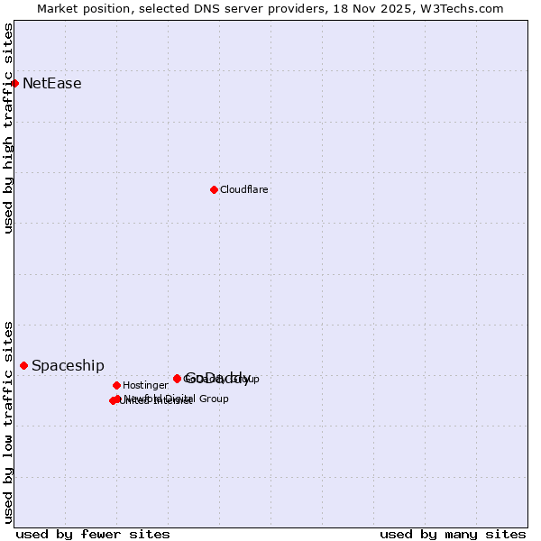 Market position of GoDaddy vs. Spaceship vs. NetEase