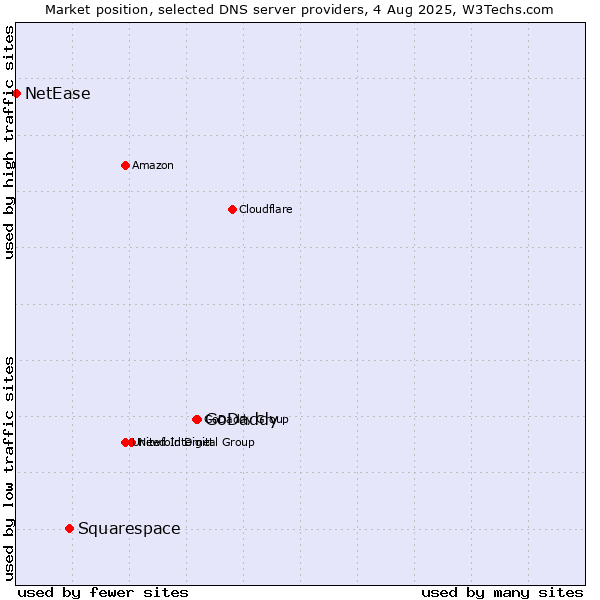 Market position of GoDaddy vs. Squarespace vs. NetEase