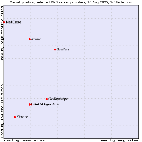 Market position of GoDaddy vs. Strato vs. NetEase