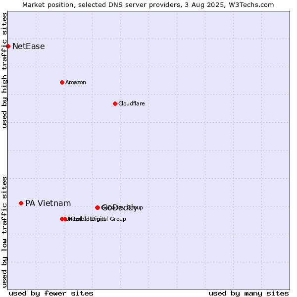 Market position of GoDaddy vs. PA Vietnam vs. NetEase