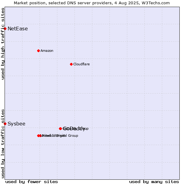 Market position of GoDaddy vs. NetEase vs. Sysbee