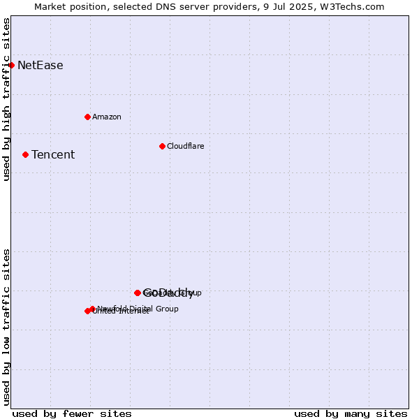 Market position of GoDaddy vs. Tencent vs. NetEase