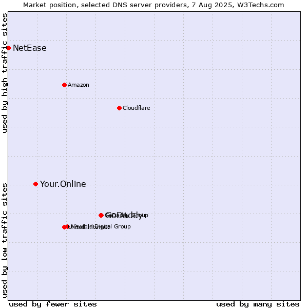 Market position of GoDaddy vs. Your.Online vs. NetEase