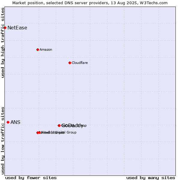 Market position of GoDaddy vs. ANS vs. NetEase