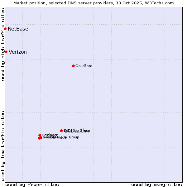 Market position of GoDaddy vs. Verizon vs. NetEase