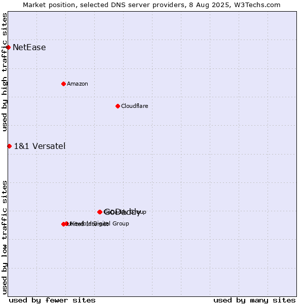 Market position of GoDaddy vs. 1&1 Versatel vs. NetEase