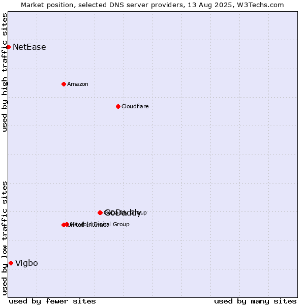 Market position of GoDaddy vs. Vigbo vs. NetEase