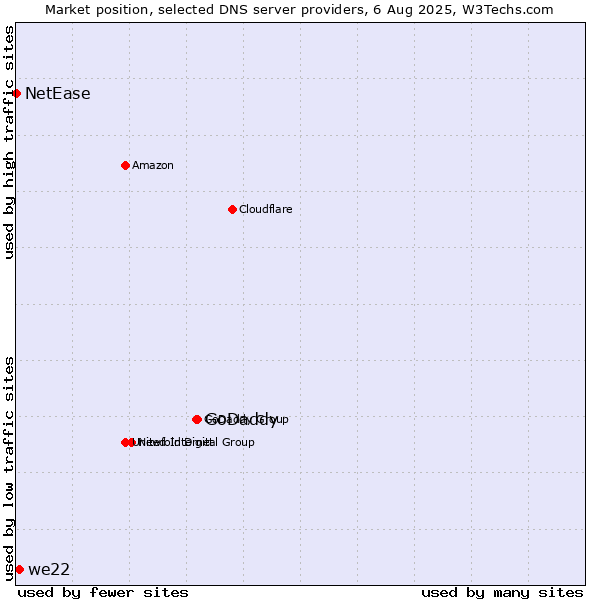 Market position of GoDaddy vs. we22 vs. NetEase