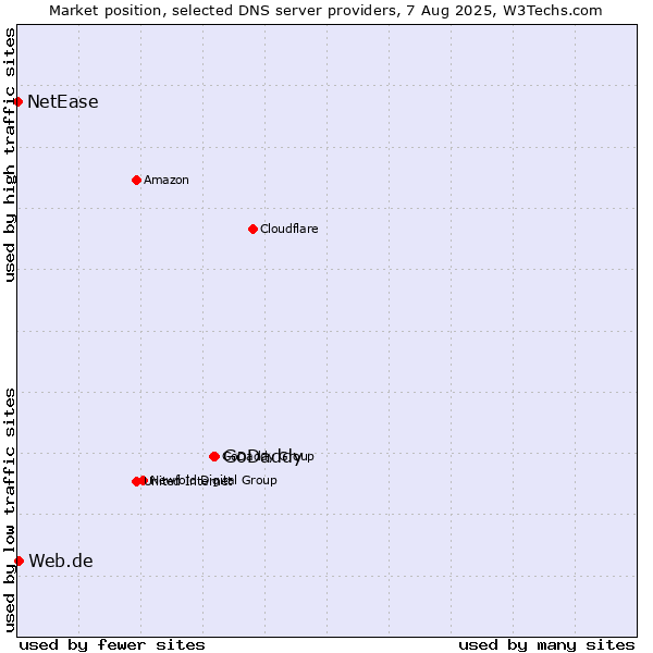 Market position of GoDaddy vs. Web.de vs. NetEase