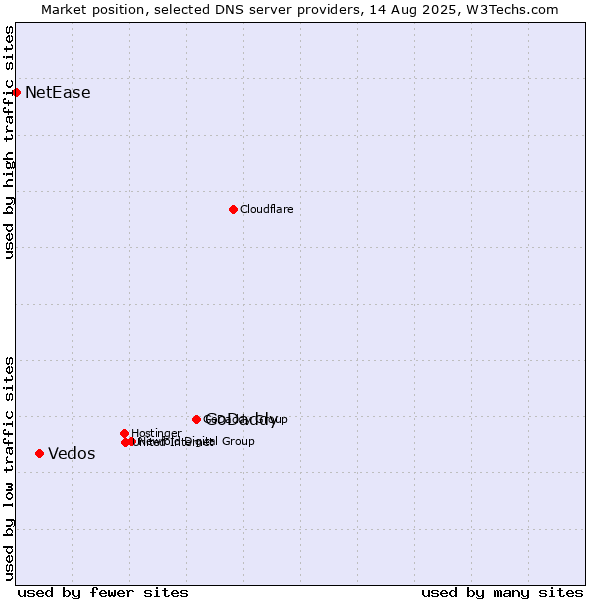 Market position of GoDaddy vs. Vedos vs. NetEase