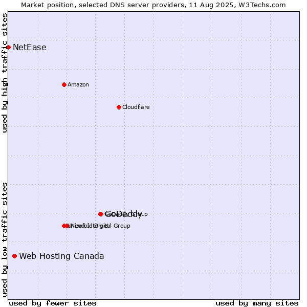 Market position of GoDaddy vs. Web Hosting Canada vs. NetEase