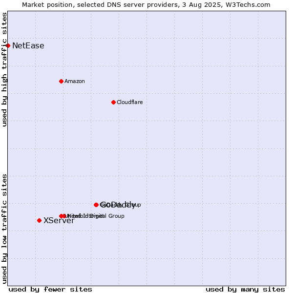 Market position of GoDaddy vs. XServer vs. NetEase