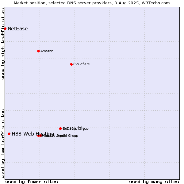 Market position of GoDaddy vs. H88 Web Hosting vs. NetEase