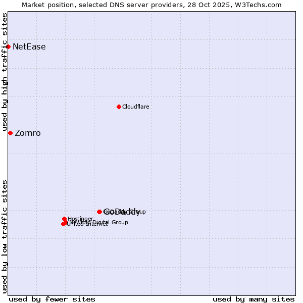 Market position of GoDaddy vs. Zomro vs. NetEase