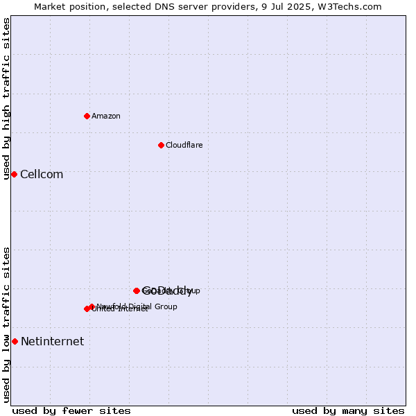 Market position of GoDaddy vs. Netinternet vs. Cellcom