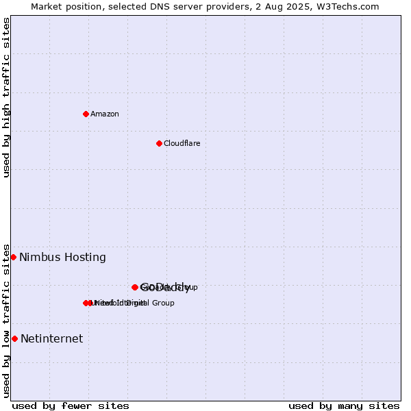 Market position of GoDaddy vs. Netinternet vs. Nimbus Hosting