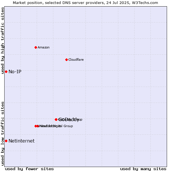 Market position of GoDaddy vs. No-IP vs. Netinternet