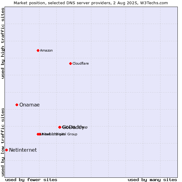Market position of GoDaddy vs. Onamae vs. Netinternet