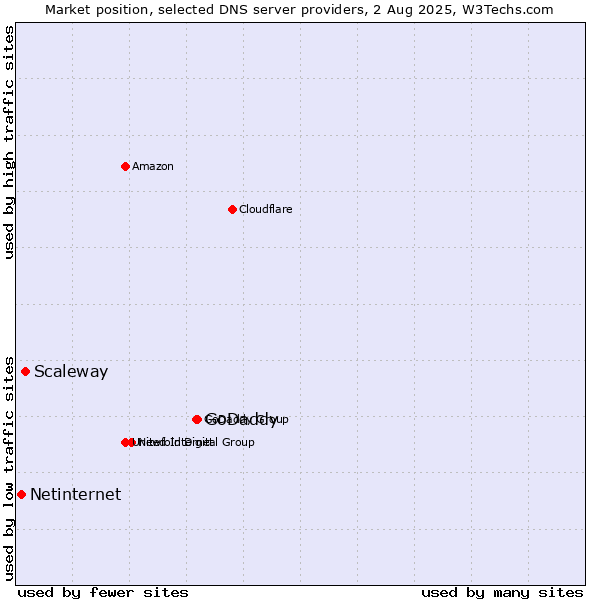 Market position of GoDaddy vs. Scaleway vs. Netinternet