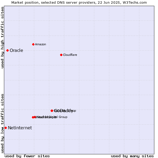 Market position of GoDaddy vs. Oracle vs. Netinternet