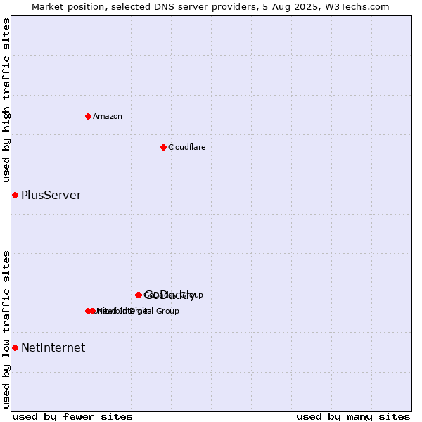 Market position of GoDaddy vs. PlusServer vs. Netinternet