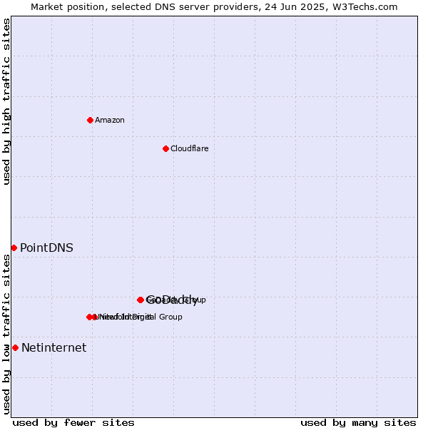 Market position of GoDaddy vs. Netinternet vs. PointDNS