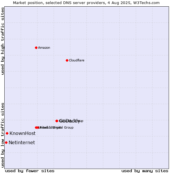 Market position of GoDaddy vs. KnownHost vs. Netinternet