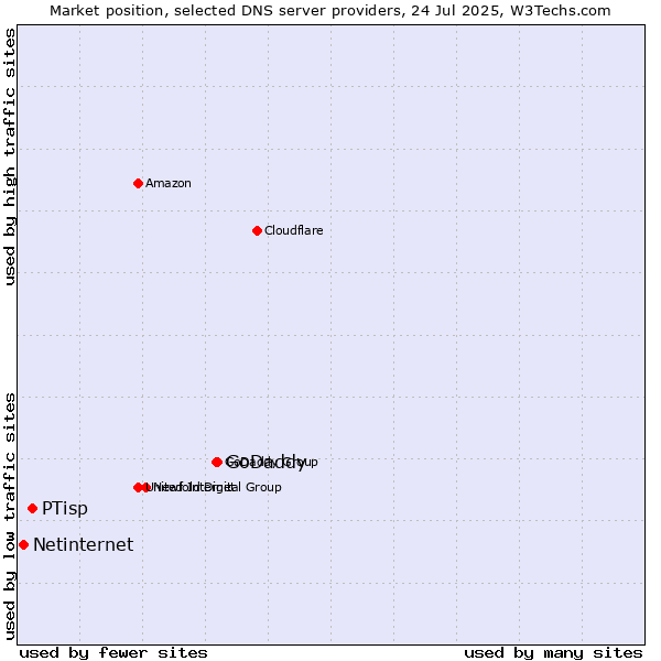 Market position of GoDaddy vs. PTisp vs. Netinternet